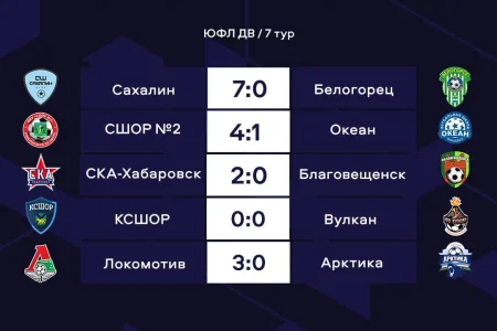 Лидеры теряют очки: обзор седьмого тура ЮФЛ ДВ